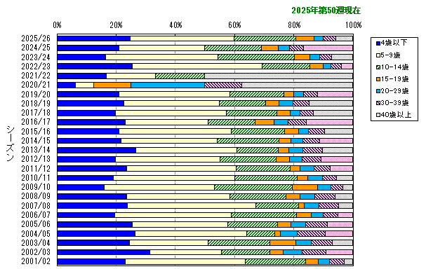グラフ:年齢階層別構成比の推移(シーズン別推移)