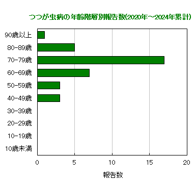 グラフ：つつが虫病の年齢階層別報告数