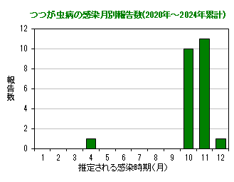 グラフ：つつが虫病の感染月別報告数