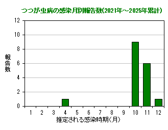 グラフ：つつが虫病の感染月別報告数