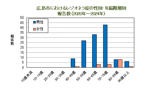 広島市のレジオネラ症性別・年齢階層別報告数のグラフ
