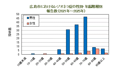 広島市のレジオネラ症性別・年齢階層別報告数のグラフ