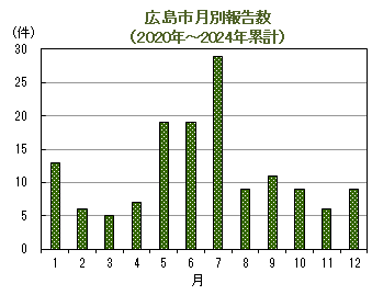 グラフ：広島市における月別報告数