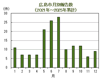 グラフ：広島市における月別報告数