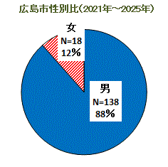 グラフ：広島市のレジオネラ症性別報告数比