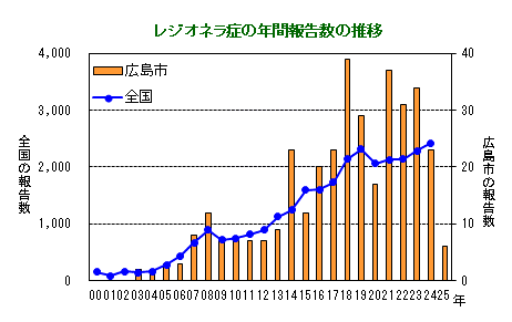 グラフ：レジオネラ症の年間報告数の推移