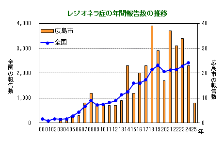 グラフ：レジオネラ症の年間報告数の推移