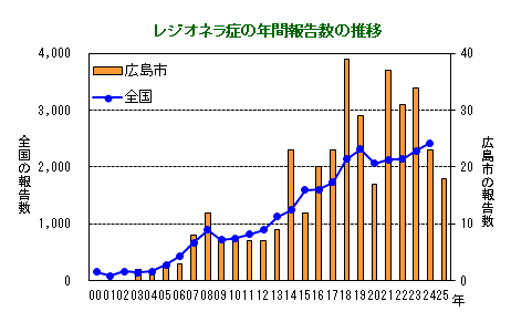 グラフ：レジオネラ症の年間報告数の推移