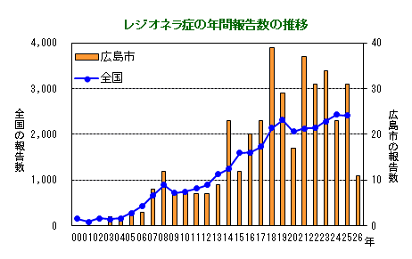 グラフ：レジオネラ症の年間報告数の推移