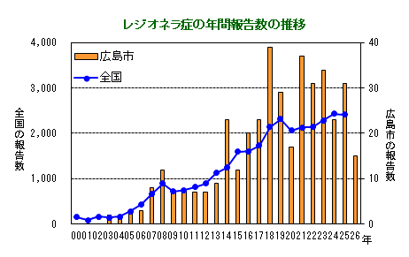 グラフ:レジオネラ症の年間報告数の推移