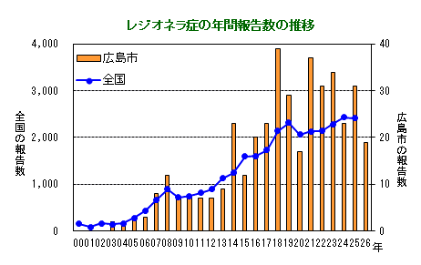 グラフ：レジオネラ症の年間報告数の推移