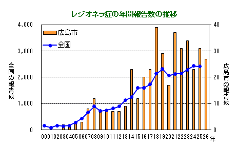 グラフ：レジオネラ症の年間報告数の推移