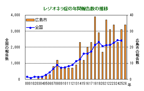 グラフ：レジオネラ症の年間報告数の推移