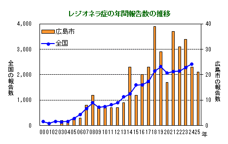 グラフ：レジオネラ症の年間報告数の推移