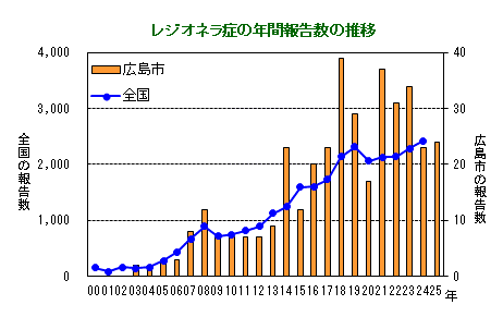 グラフ：レジオネラ症の年間報告数の推移