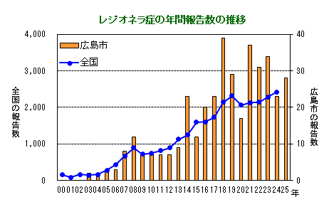 グラフ:レジオネラ症の年間報告数の推移