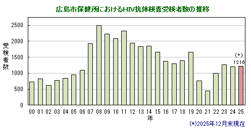 グラフ：HIV抗体検査受検者数の推移（広島市）