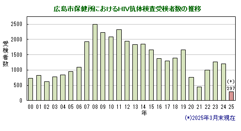 グラフ：HIV抗体検査受検者数の推移（広島市）