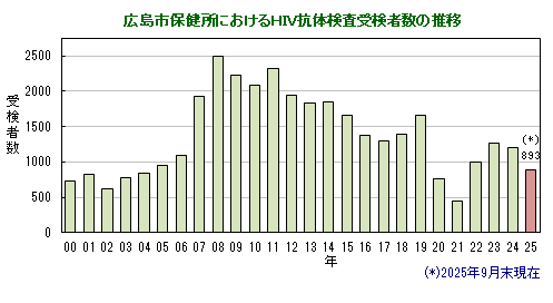 グラフ：HIV抗体検査受検者数の推移（広島市）