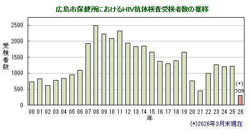 グラフ:HIV抗体検査受検者数の推移(広島市)