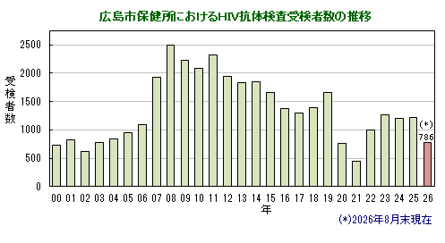 グラフ:HIV抗体検査受検者数の推移(広島市)