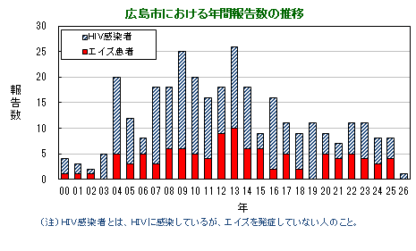 グラフ：年間報告数の推移(広島市)