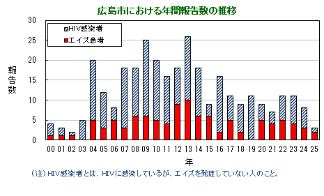 グラフ：年間報告数の推移(広島市)