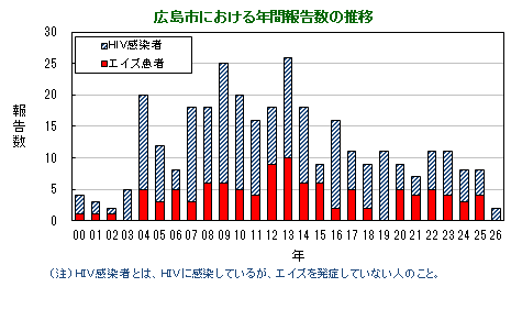 グラフ：年間報告数の推移(広島市)