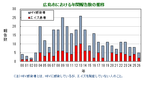 グラフ:年間報告数の推移(広島市)