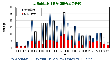グラフ：年間報告数の推移(広島市)