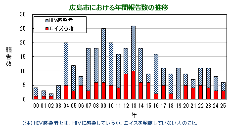 グラフ：年間報告数の推移(広島市)