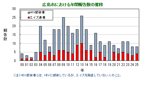 グラフ：年間報告数の推移(広島市)