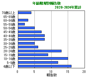 グラフ：年齢階層別報告数(2020～2024年)