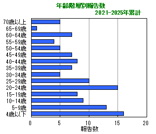 グラフ：年齢階層別報告数(2020～2024年)