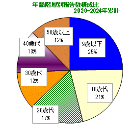 グラフ：年齢階層別報告数構成比(2020～2024年)