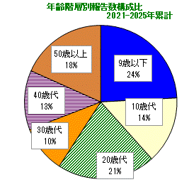 グラフ：年齢階層別報告数構成比(2020～2024年)
