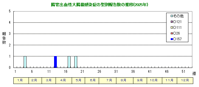 グラフ：腸管出血性大腸菌感染症の型別報告数の推移