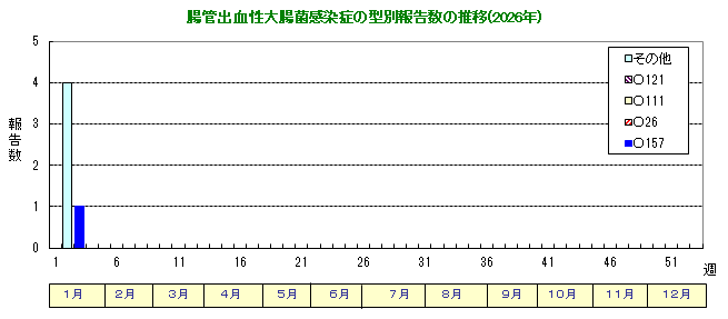 グラフ：腸管出血性大腸菌感染症の型別報告数の推移