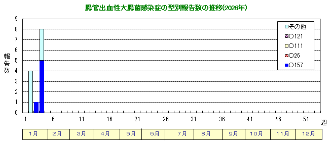 グラフ：腸管出血性大腸菌感染症の型別報告数の推移