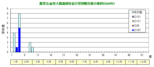 グラフ：腸管出血性大腸菌感染症の型別報告数の推移