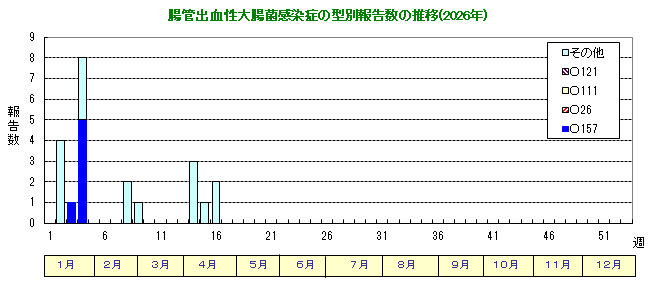 グラフ：腸管出血性大腸菌感染症の型別報告数の推移