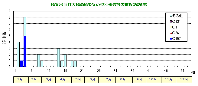 グラフ：腸管出血性大腸菌感染症の型別報告数の推移