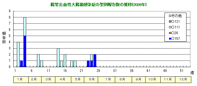 グラフ：腸管出血性大腸菌感染症の型別報告数の推移