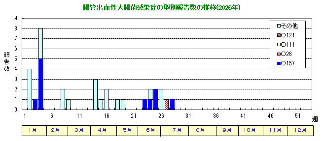 グラフ:腸管出血性大腸菌感染症の型別報告数の推移