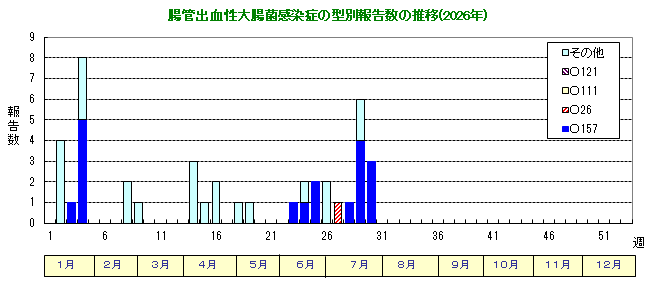 グラフ:腸管出血性大腸菌感染症の型別報告数の推移