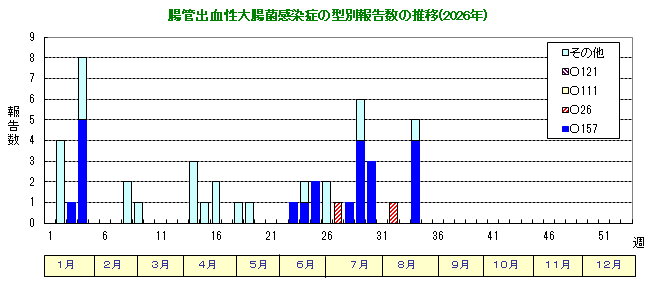 グラフ:腸管出血性大腸菌感染症の型別報告数の推移