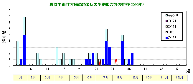 グラフ:腸管出血性大腸菌感染症の型別報告数の推移