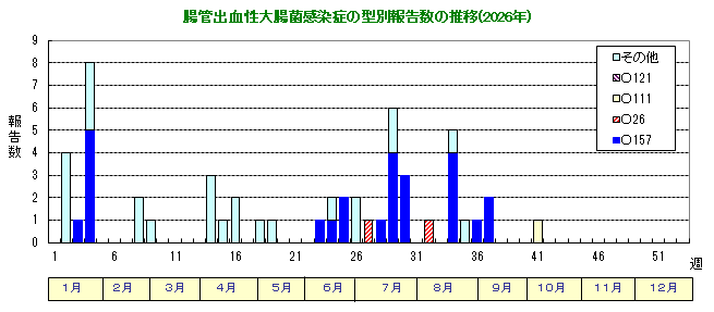 グラフ:腸管出血性大腸菌感染症の型別報告数の推移