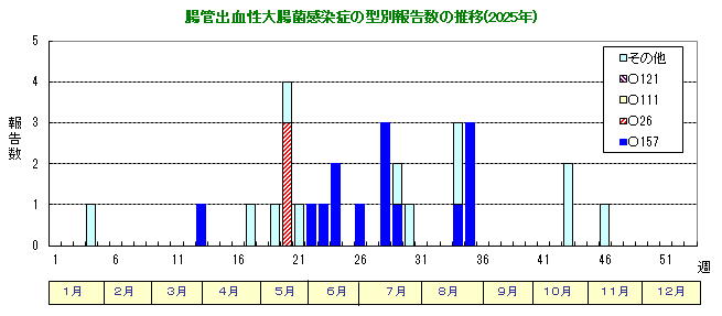 グラフ：腸管出血性大腸菌感染症の型別報告数の推移