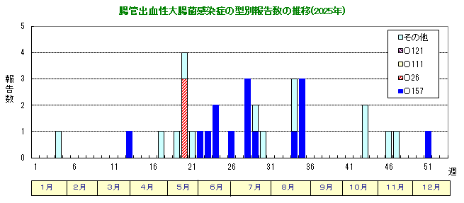 グラフ：腸管出血性大腸菌感染症の型別報告数の推移